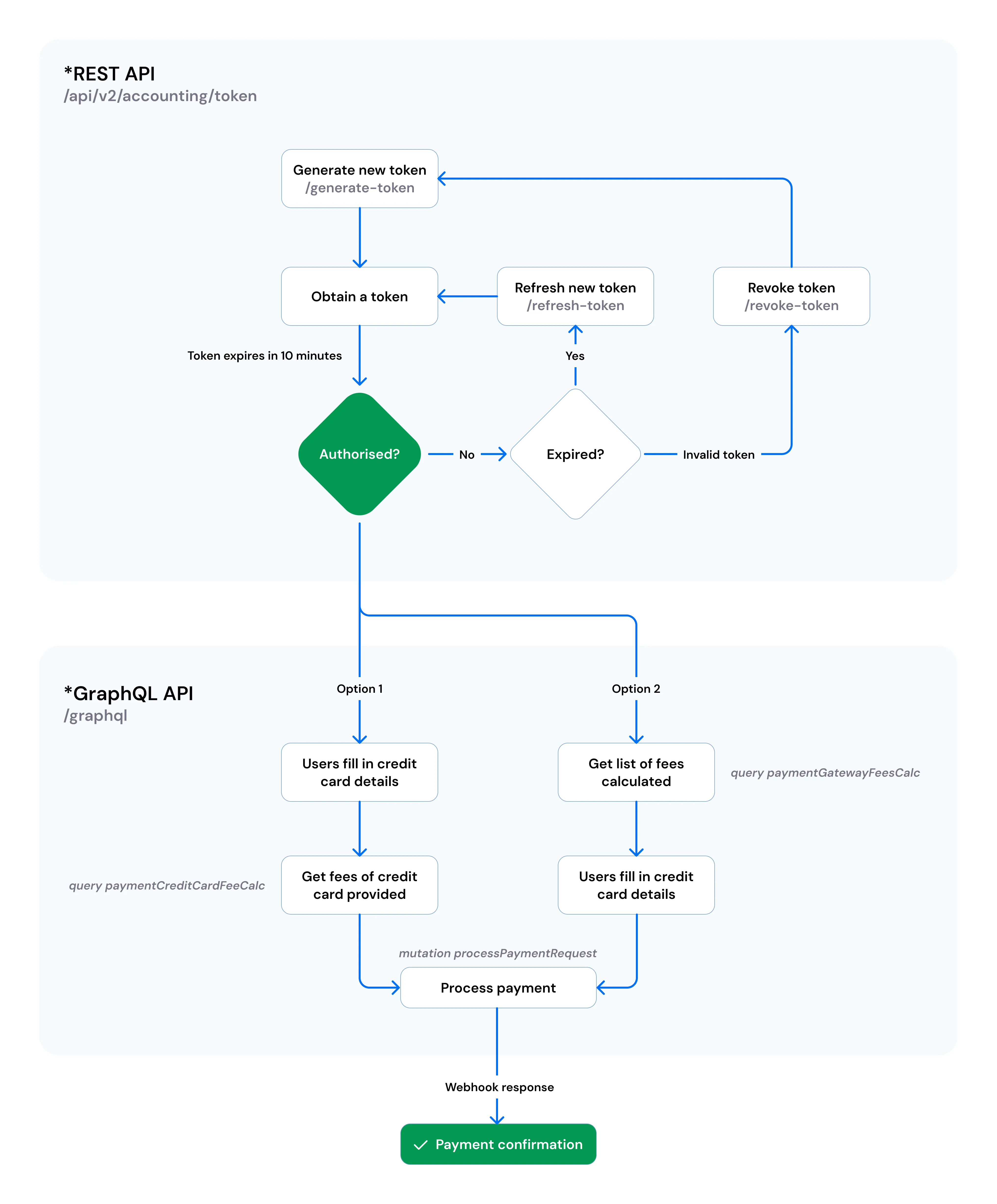 Payment flow: REST token endpoints (generate, refresh, revoke) leading into the GraphQL API - fee calculation via paymentCreditCardFeeCalc or paymentGatewayFeesCalc, then processPaymentRequest, finishing with the payment confirmation webhook